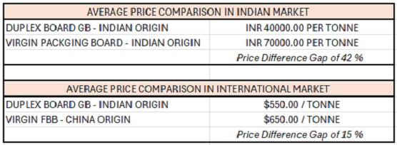 Indian Paper Industry