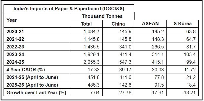 Paper Import Data Graph