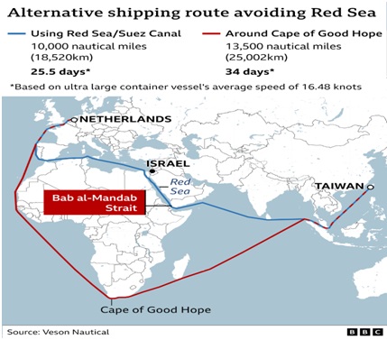 Red Sea Crisis