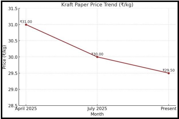 Kraft Paper Price Trends